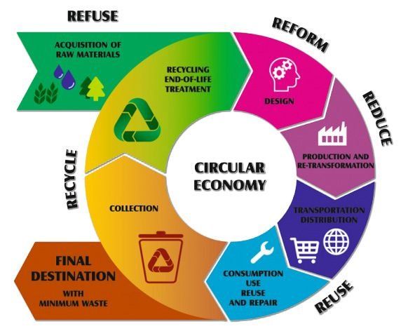 Sustainable Business With A Circular Economy :: WebStamp
